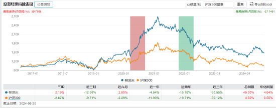 数据来源：Wind  截止日期：2024年8月20日