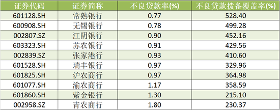 截至2024年9月末，A股上市农商行资产质量 数据来源：Wind