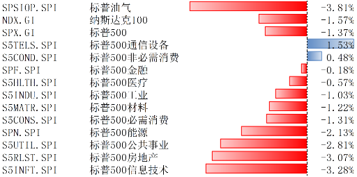 数据来源：Wind