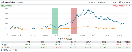 数据来源：Wind 截止日期：2024年7月24日