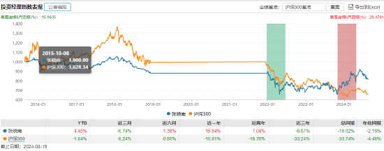 张晓南投资经理指数表现 截止日期：2024年8月19日