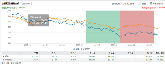郭琳投资经理业绩表现 截止日期：2024-08-19