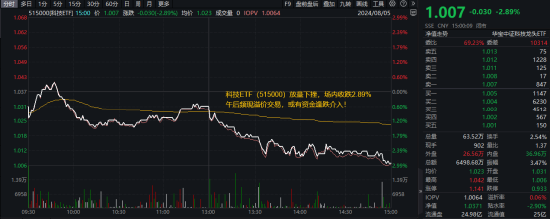 恒瑞医药逆市涨超1%，科技ETF（515000）创阶段新低，资金或逢跌介入！机构：A股科技股机会仍可把握