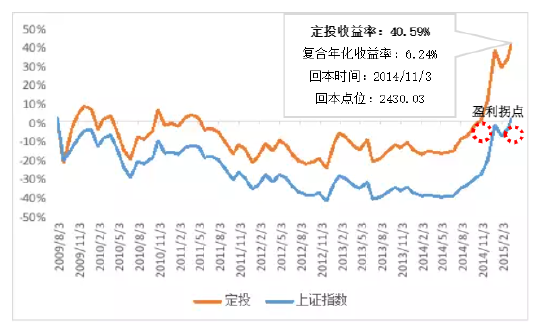 2009/8/1-2015/3/16区间定投收益率情况