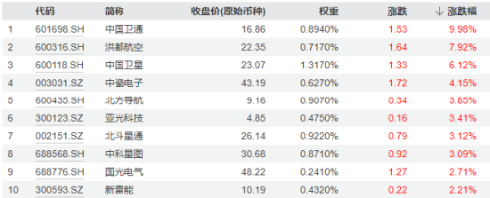 图：中证军工指数7月30日涨幅TOP10