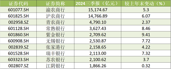 截至2024年9月末，A股上市农商行资产规模 数据来源：Wind