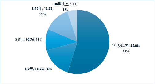 来源：Wind，上海证券基金评价研究中心。统计区间：2023/7/1-2024/6/30