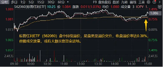 资金加码，红利回归！标普红利ETF（562060）放量涨逾1%，尾盘溢价突升！