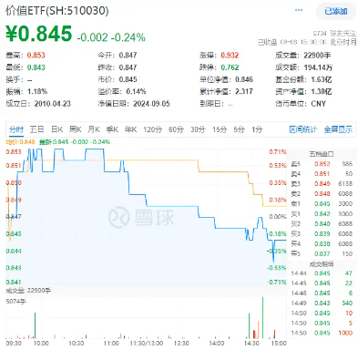 高股息顽强护盘！大金融逆市上扬，价值ETF（510030）盘中上探0.71%！机构：高股息红利策略或仍具吸引力