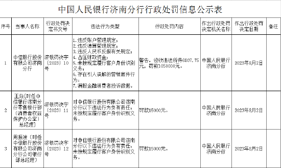 因违反账户管理规定等 中信银行济南分行被央行罚款105万元