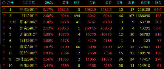 收评：焦煤涨超3%，SC原油跌超2%