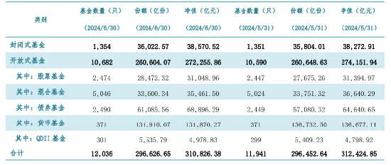 主动权益基金2024Q2赎回额达2402亿