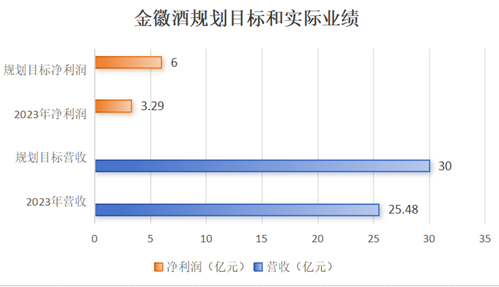 制图：酒业内参；数据来源：财报