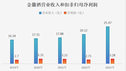 制图：酒业内参；数据来源：财报