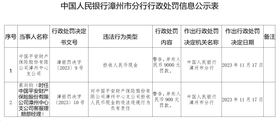因拒收人民币现金 中国平安保险漳州分公司被罚近1万元