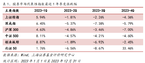 上海证券2023年年度基金市场绩效分析：国内经济调整、股市承压 QDII基金表现突出(附基)