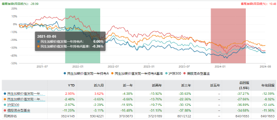 民生加银价值发现一年持有业绩表现 截止日期：2024年8月20日