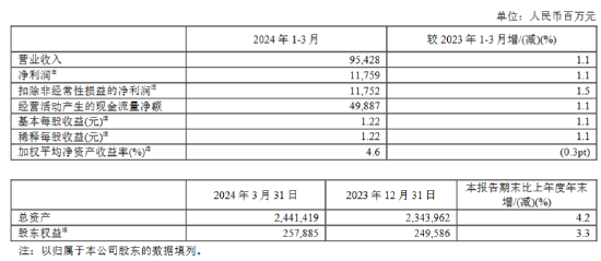 中国太保：一季度实现保险服务收入669.68亿元 同比增长2.4%