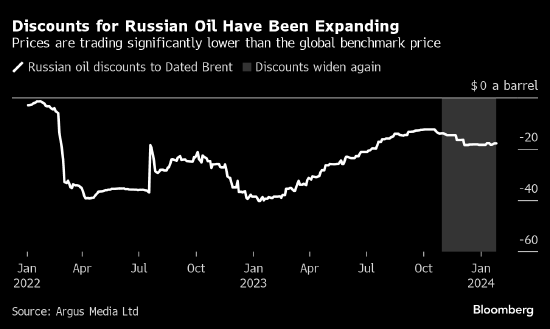 俄罗斯副总理诺瓦克称石油制裁正在加大该国原油折扣