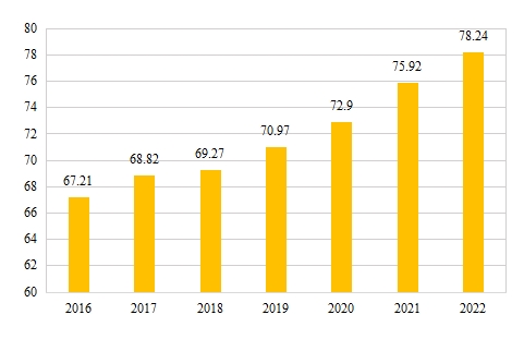 图4 2016-2022年中国保险机构强制性治理指数   资料来源：南开大学中国保险机构治理指数数据库