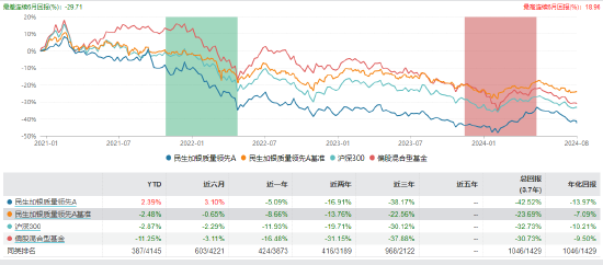 民生加银质量领先业绩表现 截止日期：2024年8月20日