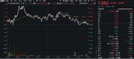 科技股突围！半导体全天强势，科技ETF（515000）逆市三连涨！这些因素支撑“科特估”行情！