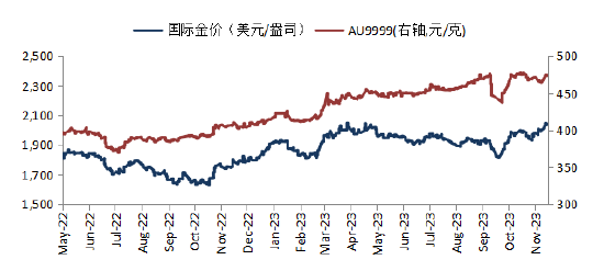 华安基金：降息预期提前至明年3月，黄金突破历史新高