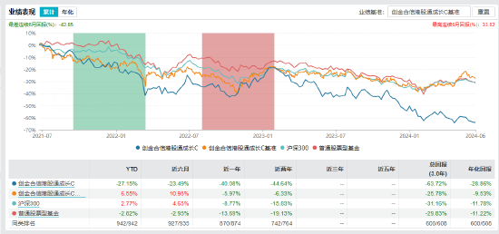 创金合信港股通成长C业绩表现 截至日期：2024-06-13 数据来源：wind