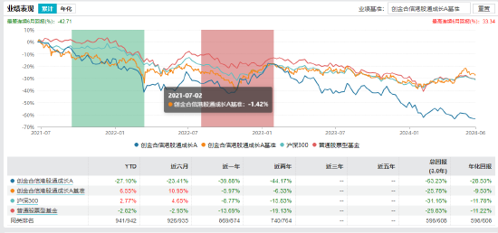 创金合信港股通成长A业绩表现 截至日期：2024-06-13 数据来源：wind