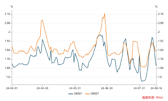 数据来源：wind，统计区间为2024.04.01-2024.08.16