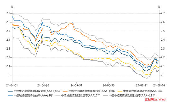 数据来源：wind，统计区间为2024.04.01-2024.08.16