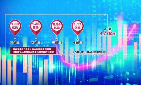 汇金公司10月11日增持四大行股份郭晨凯 制图