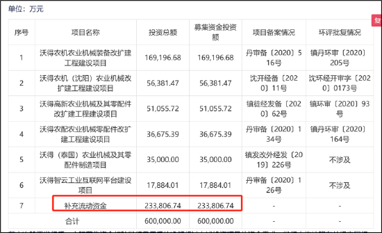 又一个福华化学?沃得农机募60亿分红40亿补流23亿 海通助力背后疑现资金体外循环|透析分红