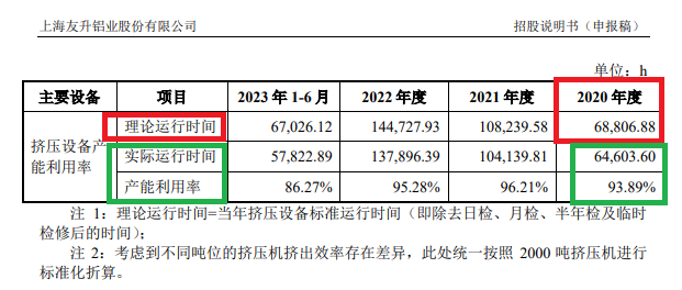 来源：友升股份新版招股书