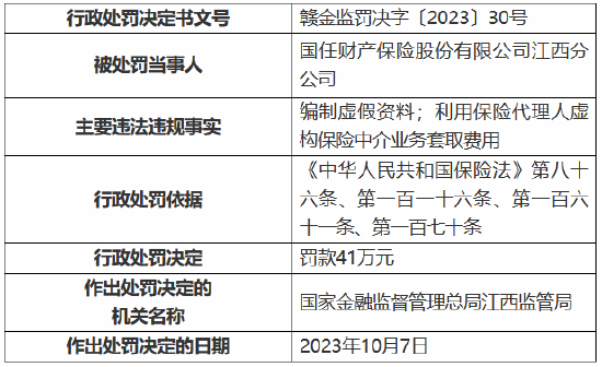 因利用保险代理人虚构保险中介业务套取费用 国任保险江西分公司被罚41万元