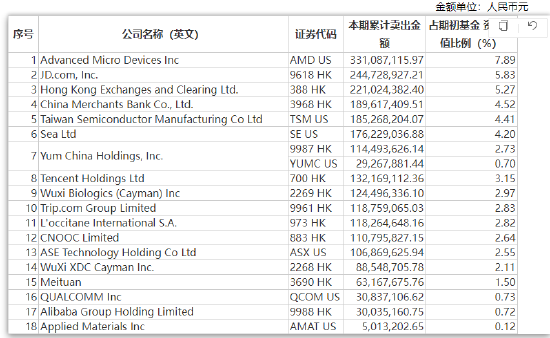 易方达亚洲精选 累计卖出金额超出期初基金资产净值2%或前20名的权益投资明细