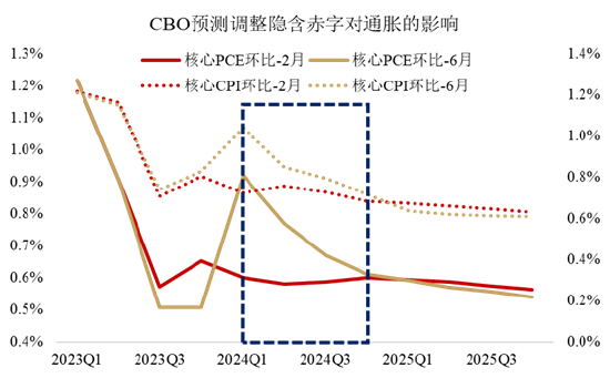 数据来源：Bloomberg，CBO，数据截至2024/7/15。