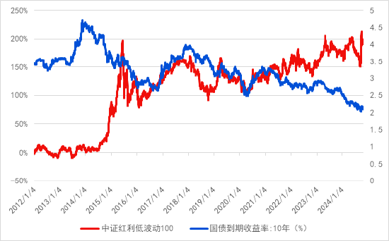 （数据来源：WIND，统计区间：2012/1/1-2024/10/30，指数过往业绩不代表其未来表现，不等于产品实际收益，投资须谨慎。）