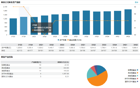 诺安基金资产规模 数据来源：wind 截止日期：2024年6月30日