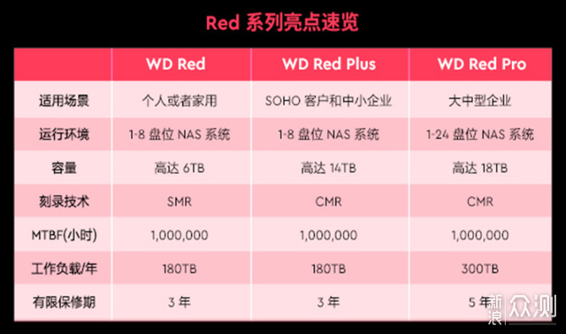 容量更大更稳定的WD Red Pro硬盘体验_新浪众测