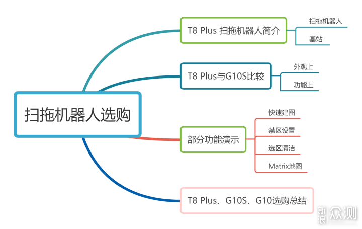 拖机器人选购，价格、体积、体验全对比~_新浪众测