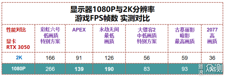 899性价比 27英寸144Hz，优派VX2762-HD-PRO-2_新浪众测