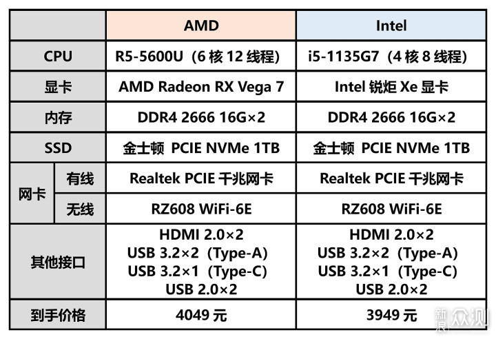 迷你PC主机，选AMD还是Intel？_新浪众测