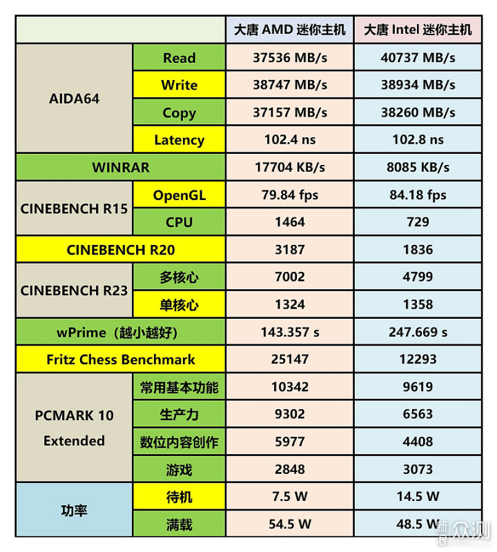 迷你PC主机，选AMD还是Intel？_新浪众测