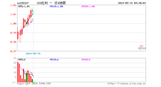 红利低波100ETF（159307）开盘跌0.10%，重仓股雅戈尔跌0.37%，大秦铁路跌0.28%