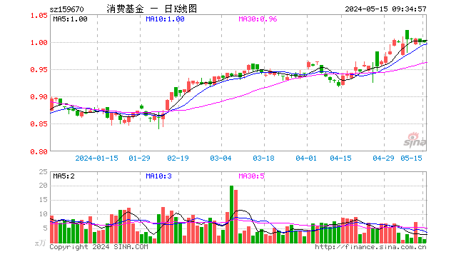 消费ETF基金（159670）开盘涨0.30%，重仓股美的集团涨0.94%，贵州茅台涨0.04%