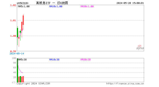 高股息ETF（563180）涨0.40%，成交额2452.33万元