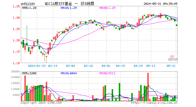 MSCIA股ETF基金（512180）开盘跌0.94%，重仓股贵州茅台涨0.09%，宁德时代涨0.00%