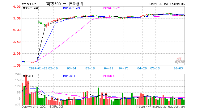 沪深300ETF南方（159925）跌0.06%，成交额1.20亿元