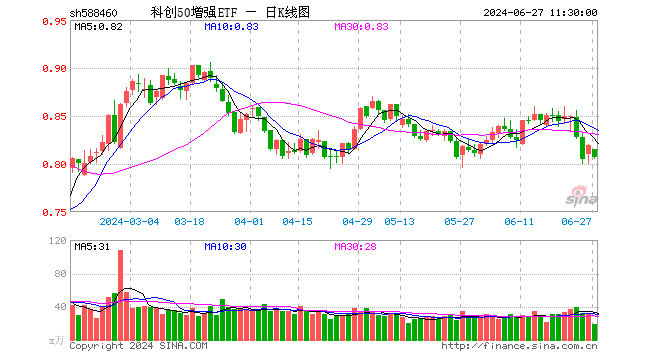 科创50增强ETF（588460）跌1.47%，半日成交额1529.26万元